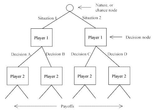 Classification diagram for two-player games. A point in the