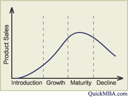 Product Life Cycle Chart