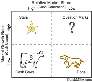 Cash Cow Chart